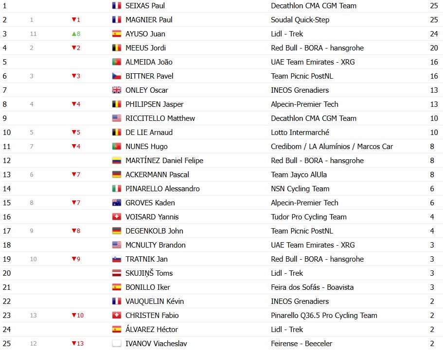 girodociclismo.com.br volta ao algarve 2026 classificacao geral apos a 2a etapa juan ayuso e o novo lider confira as classificacoes de todas as categorias image 16