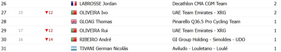 girodociclismo.com.br volta ao algarve 2026 classificacao geral apos a 2a etapa juan ayuso e o novo lider confira as classificacoes de todas as categorias image 17