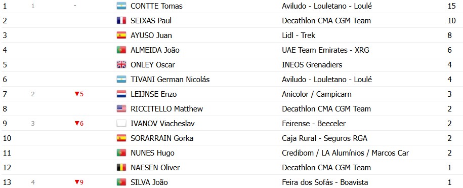 girodociclismo.com.br volta ao algarve 2026 classificacao geral apos a 2a etapa juan ayuso e o novo lider confira as classificacoes de todas as categorias image 18