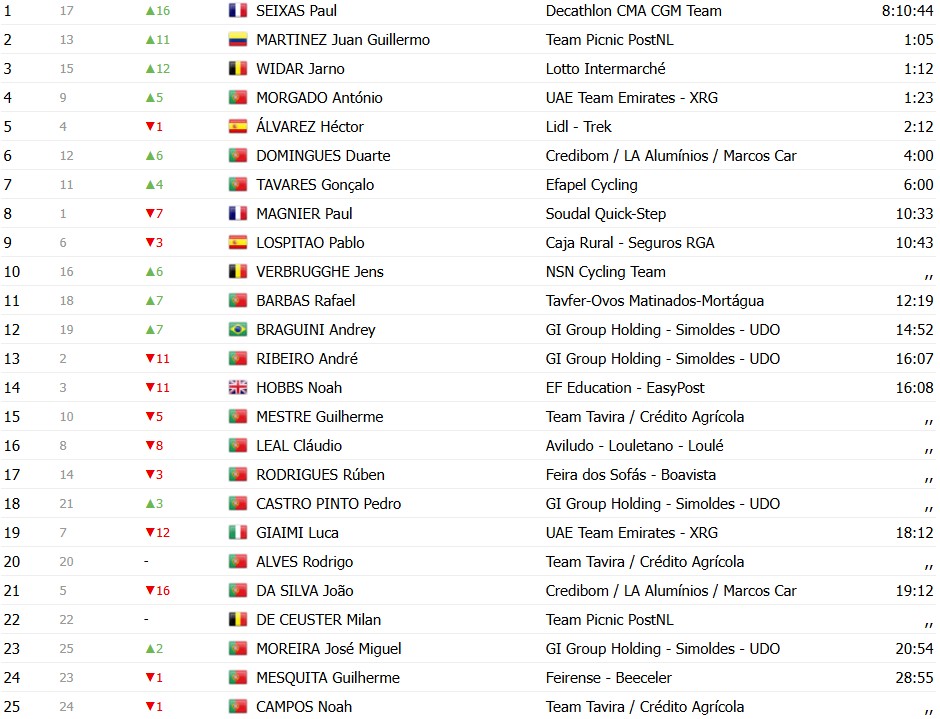 girodociclismo.com.br volta ao algarve 2026 classificacao geral apos a 2a etapa juan ayuso e o novo lider confira as classificacoes de todas as categorias image 19