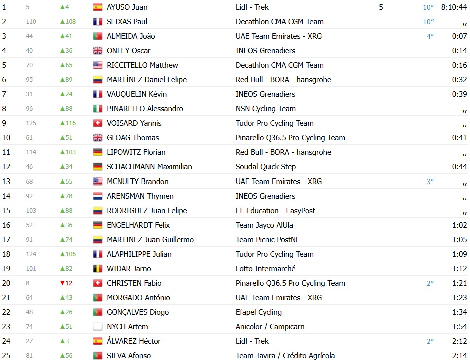 girodociclismo.com.br volta ao algarve 2026 classificacao geral apos a 2a etapa juan ayuso e o novo lider confira as classificacoes de todas as categorias image 8