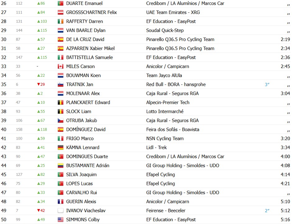 girodociclismo.com.br volta ao algarve 2026 classificacao geral apos a 2a etapa juan ayuso e o novo lider confira as classificacoes de todas as categorias image 9