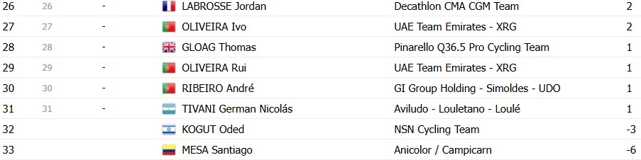 girodociclismo.com.br volta ao algarve 2026 classificacao geral apos a 3a etapa juan ayuso amplia lideranca confira as classificacoes de todas as categorias image 10