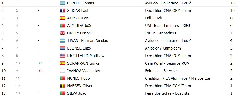girodociclismo.com.br volta ao algarve 2026 classificacao geral apos a 3a etapa juan ayuso amplia lideranca confira as classificacoes de todas as categorias image 11