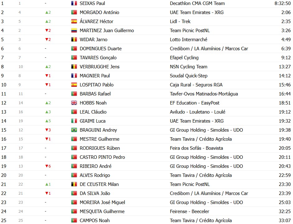 girodociclismo.com.br volta ao algarve 2026 classificacao geral apos a 3a etapa juan ayuso amplia lideranca confira as classificacoes de todas as categorias image 12