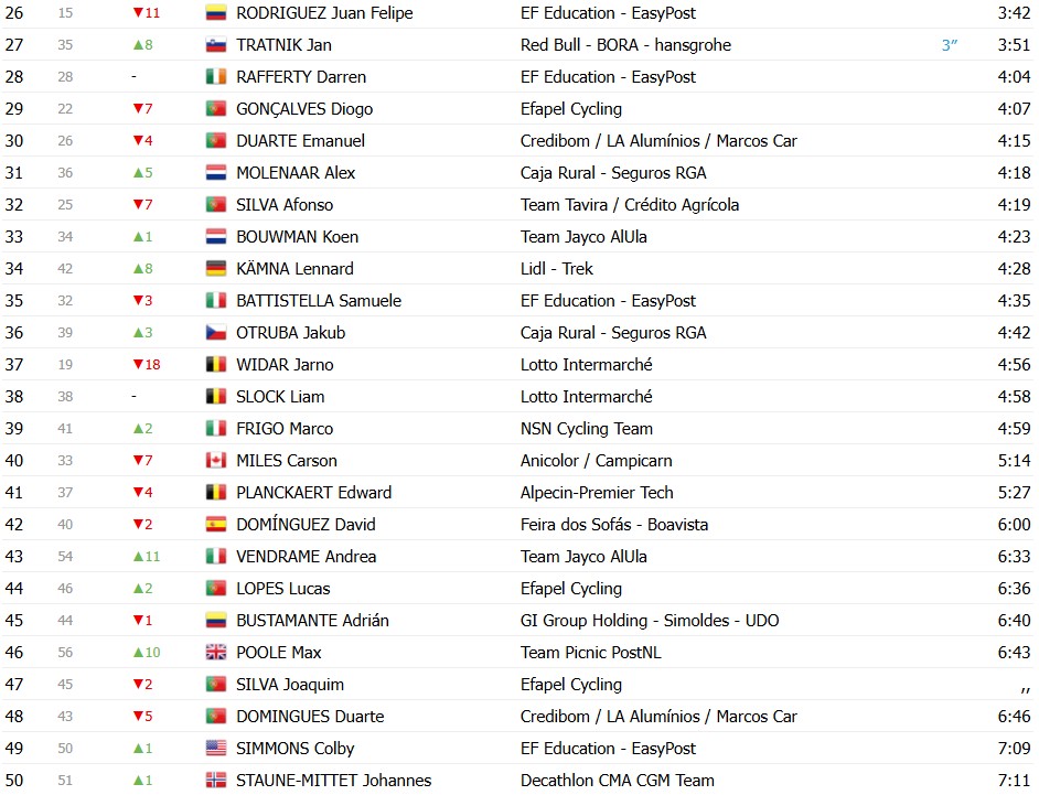 girodociclismo.com.br volta ao algarve 2026 classificacao geral apos a 3a etapa juan ayuso amplia lideranca confira as classificacoes de todas as categorias image 3