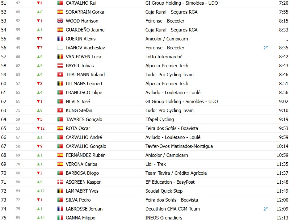 girodociclismo.com.br volta ao algarve 2026 classificacao geral apos a 3a etapa juan ayuso amplia lideranca confira as classificacoes de todas as categorias image 4