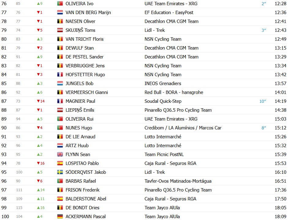 girodociclismo.com.br volta ao algarve 2026 classificacao geral apos a 3a etapa juan ayuso amplia lideranca confira as classificacoes de todas as categorias image 5