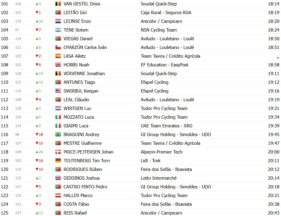 girodociclismo.com.br volta ao algarve 2026 classificacao geral apos a 3a etapa juan ayuso amplia lideranca confira as classificacoes de todas as categorias image 6