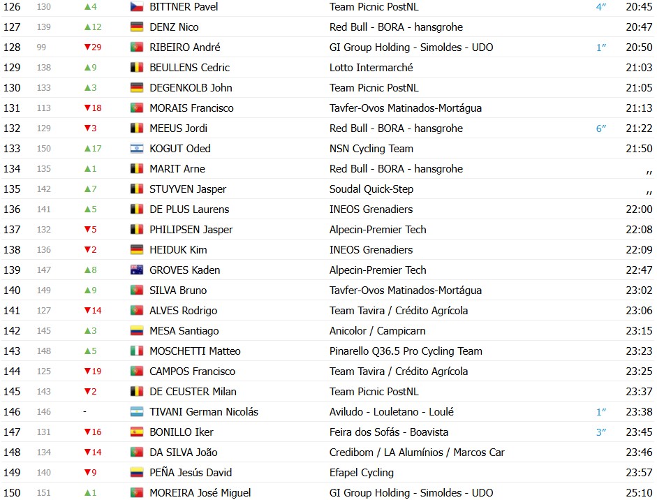 girodociclismo.com.br volta ao algarve 2026 classificacao geral apos a 3a etapa juan ayuso amplia lideranca confira as classificacoes de todas as categorias image 7