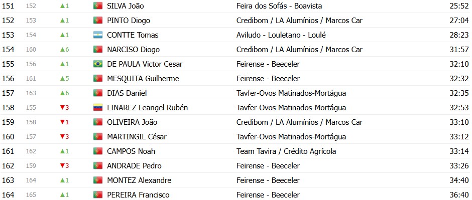 girodociclismo.com.br volta ao algarve 2026 classificacao geral apos a 3a etapa juan ayuso amplia lideranca confira as classificacoes de todas as categorias image 8