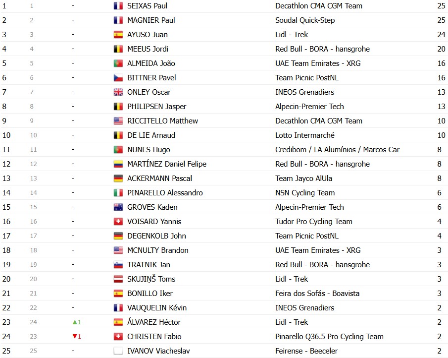 girodociclismo.com.br volta ao algarve 2026 classificacao geral apos a 3a etapa juan ayuso amplia lideranca confira as classificacoes de todas as categorias image 9