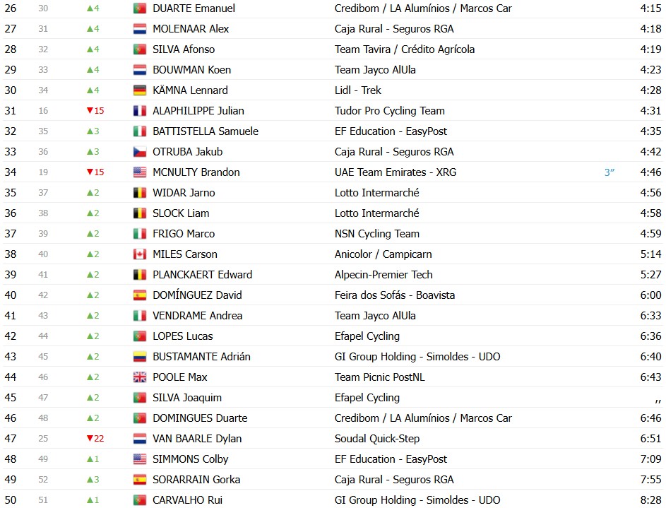 girodociclismo.com.br volta ao algarve 2026 classificacao geral apos a 4a etapa juan ayuso e lider antes da decisao no malhao confira as classificacoes completas image 1