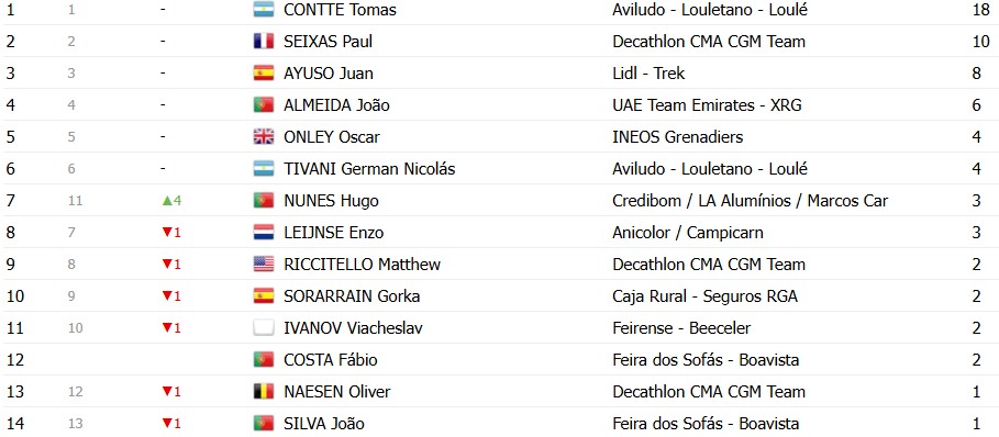 girodociclismo.com.br volta ao algarve 2026 classificacao geral apos a 4a etapa juan ayuso e lider antes da decisao no malhao confira as classificacoes completas image 10