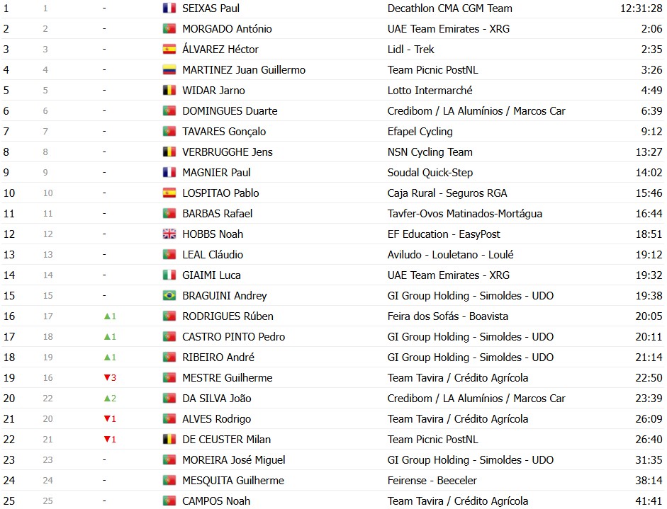 girodociclismo.com.br volta ao algarve 2026 classificacao geral apos a 4a etapa juan ayuso e lider antes da decisao no malhao confira as classificacoes completas image 11