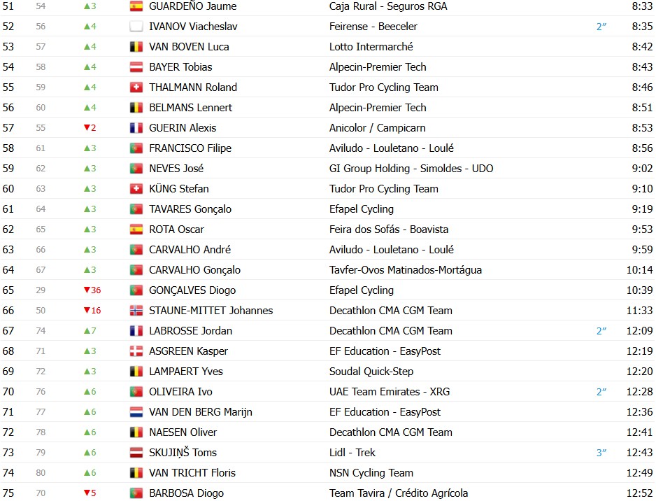 girodociclismo.com.br volta ao algarve 2026 classificacao geral apos a 4a etapa juan ayuso e lider antes da decisao no malhao confira as classificacoes completas image 2