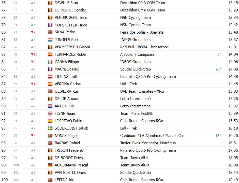 girodociclismo.com.br volta ao algarve 2026 classificacao geral apos a 4a etapa juan ayuso e lider antes da decisao no malhao confira as classificacoes completas image 3
