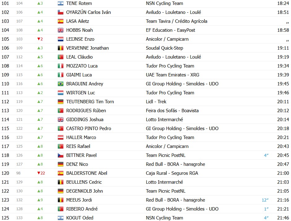 girodociclismo.com.br volta ao algarve 2026 classificacao geral apos a 4a etapa juan ayuso e lider antes da decisao no malhao confira as classificacoes completas image 4