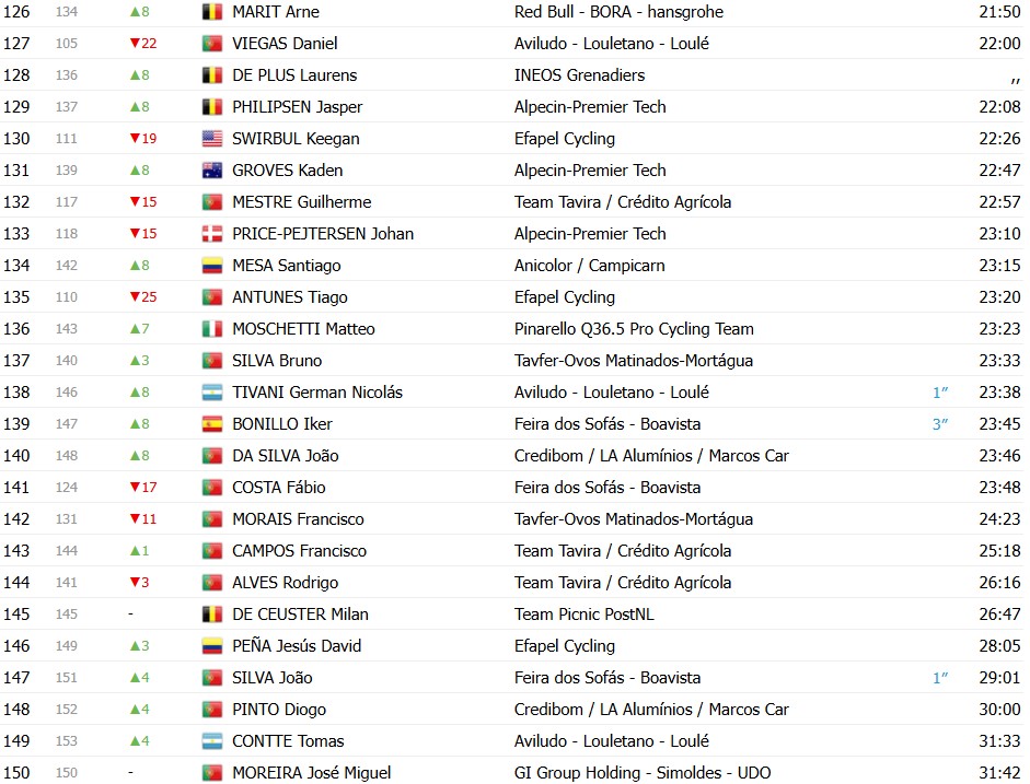 girodociclismo.com.br volta ao algarve 2026 classificacao geral apos a 4a etapa juan ayuso e lider antes da decisao no malhao confira as classificacoes completas image 5
