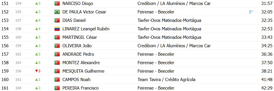 girodociclismo.com.br volta ao algarve 2026 classificacao geral apos a 4a etapa juan ayuso e lider antes da decisao no malhao confira as classificacoes completas image 6