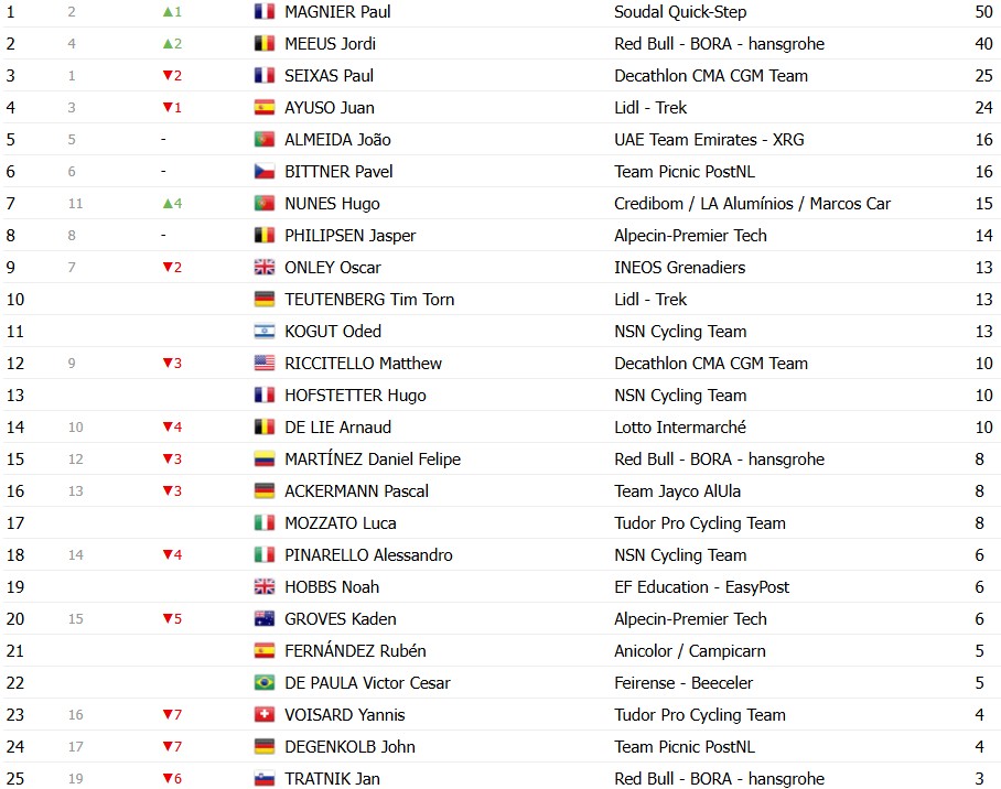 girodociclismo.com.br volta ao algarve 2026 classificacao geral apos a 4a etapa juan ayuso e lider antes da decisao no malhao confira as classificacoes completas image 8