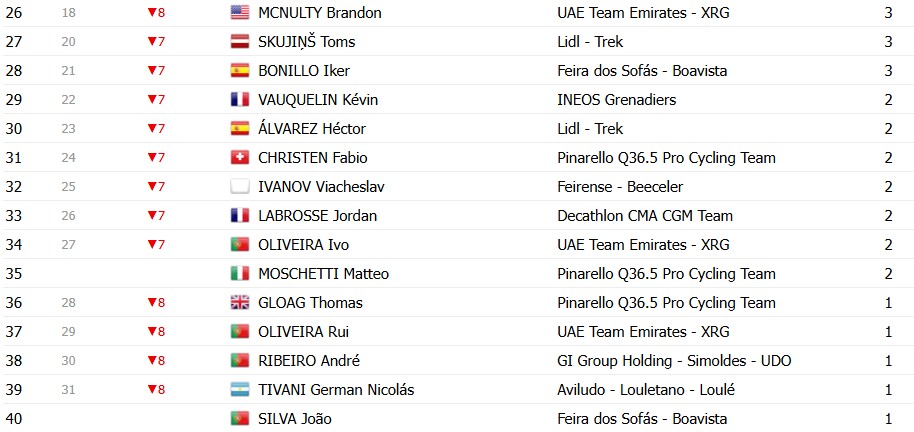 girodociclismo.com.br volta ao algarve 2026 classificacao geral apos a 4a etapa juan ayuso e lider antes da decisao no malhao confira as classificacoes completas image 9