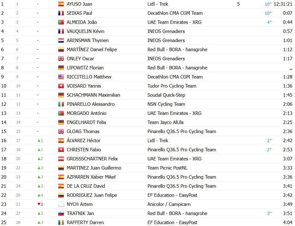 girodociclismo.com.br volta ao algarve 2026 classificacao geral apos a 4a etapa juan ayuso e lider antes da decisao no malhao confira as classificacoes completas image