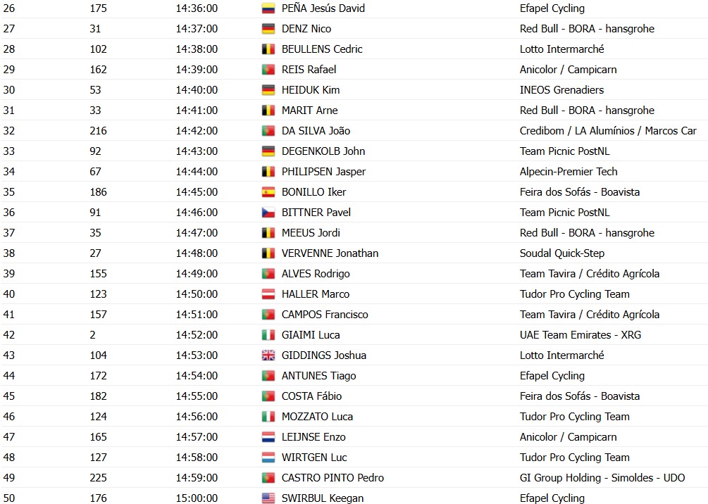 girodociclismo.com.br volta ao algarve 2026 horarios das largadas do contrarrelogio da 3a etapa confira a ordem de largada dos ciclistas image 1