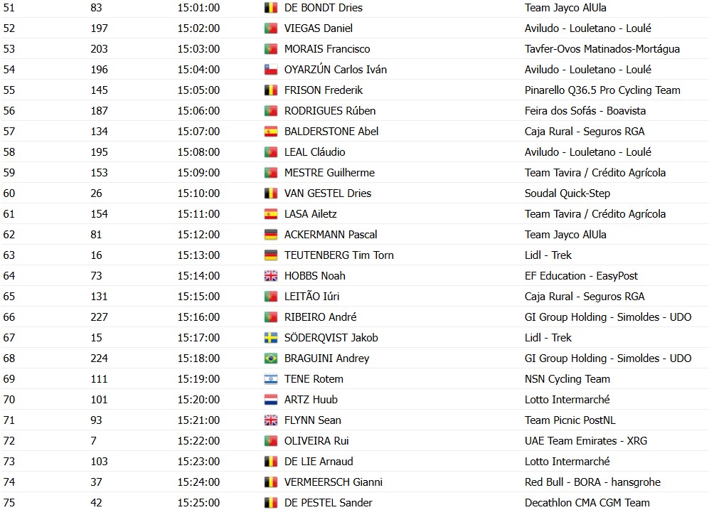 girodociclismo.com.br volta ao algarve 2026 horarios das largadas do contrarrelogio da 3a etapa confira a ordem de largada dos ciclistas image 2