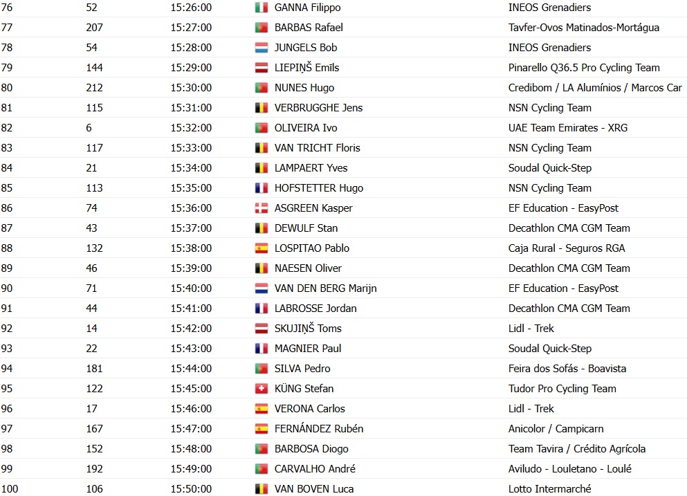 girodociclismo.com.br volta ao algarve 2026 horarios das largadas do contrarrelogio da 3a etapa confira a ordem de largada dos ciclistas image 3
