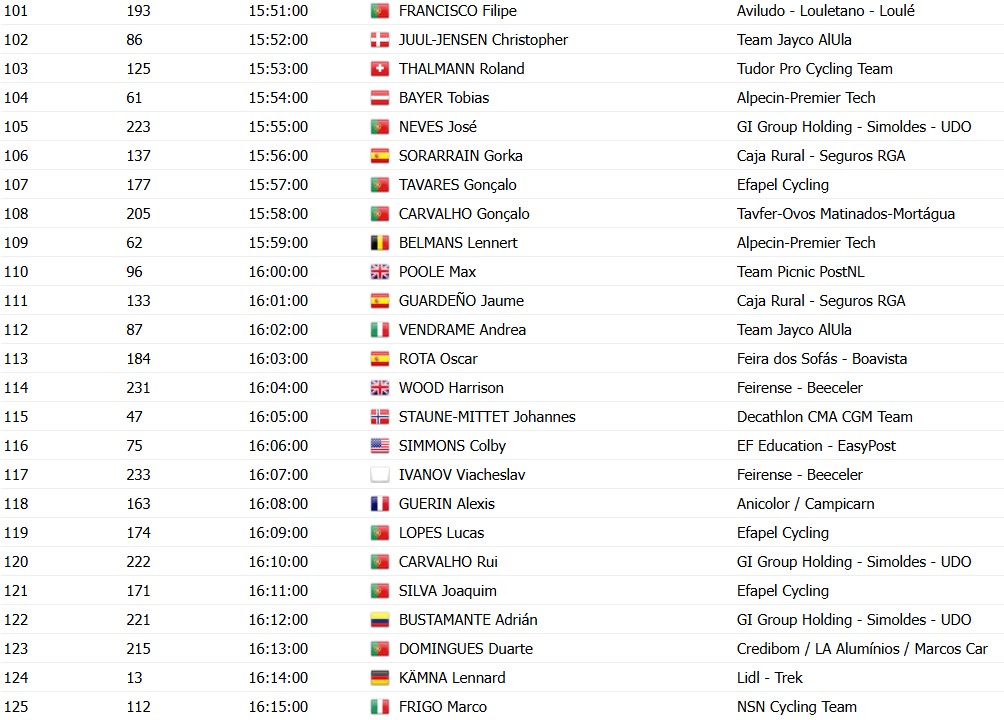 girodociclismo.com.br volta ao algarve 2026 horarios das largadas do contrarrelogio da 3a etapa confira a ordem de largada dos ciclistas image 4