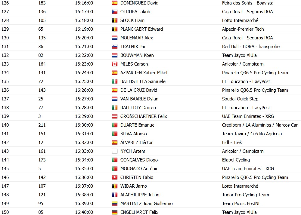 girodociclismo.com.br volta ao algarve 2026 horarios das largadas do contrarrelogio da 3a etapa confira a ordem de largada dos ciclistas image 5