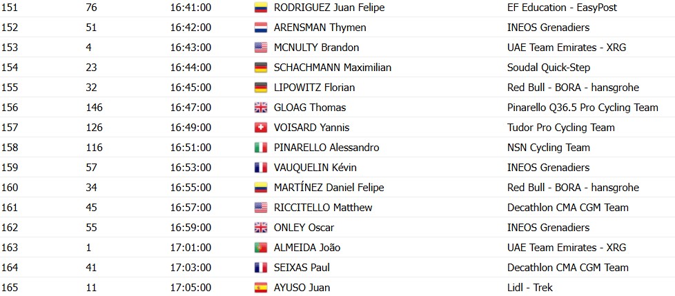 girodociclismo.com.br volta ao algarve 2026 horarios das largadas do contrarrelogio da 3a etapa confira a ordem de largada dos ciclistas image 6