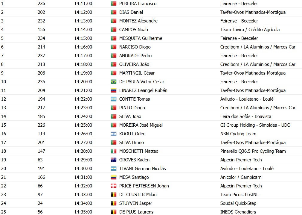 girodociclismo.com.br volta ao algarve 2026 horarios das largadas do contrarrelogio da 3a etapa confira a ordem de largada dos ciclistas image