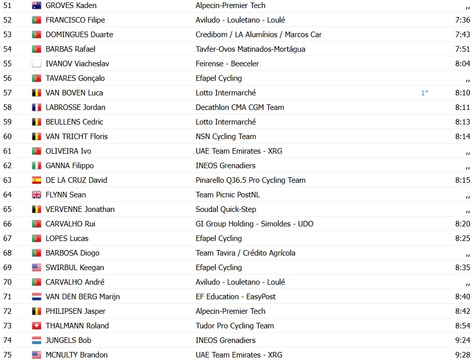girodociclismo.com.br volta ao algarve 2026 juan ayuso vence no alto do malhao e e campeao confira os resultados e a chegada image 10