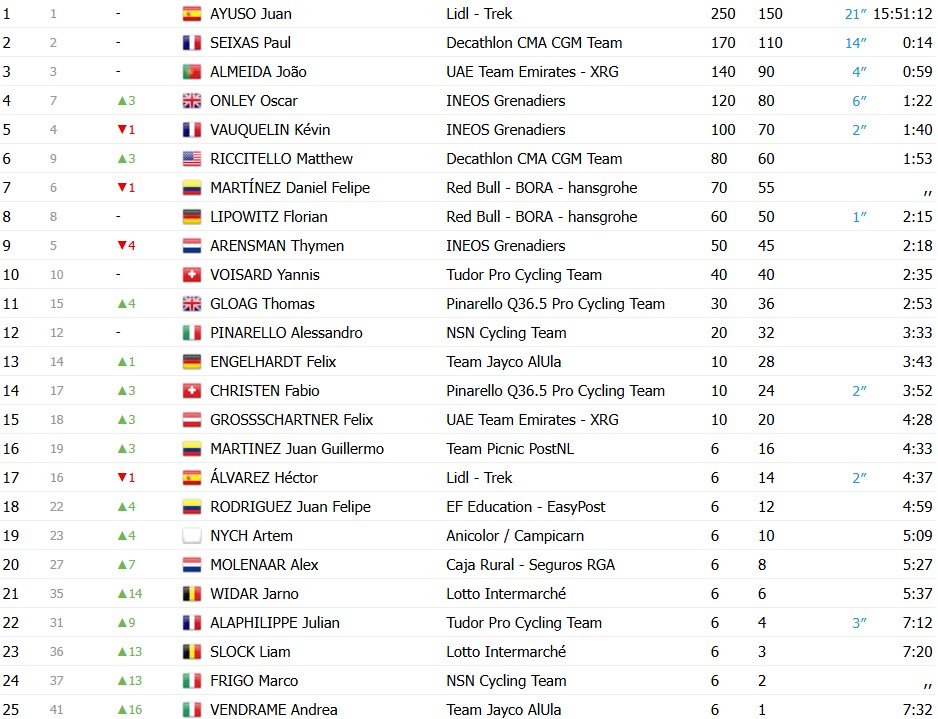 girodociclismo.com.br volta ao algarve 2026 juan ayuso vence no alto do malhao e e campeao confira os resultados e a chegada image 7