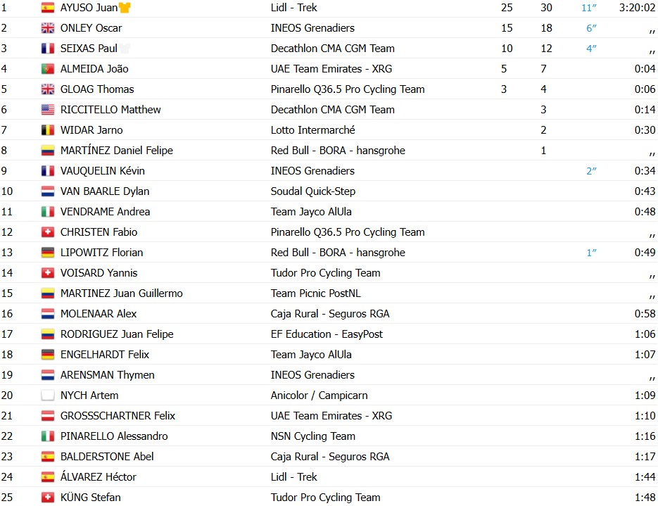 girodociclismo.com.br volta ao algarve 2026 juan ayuso vence no alto do malhao e e campeao confira os resultados e a chegada image