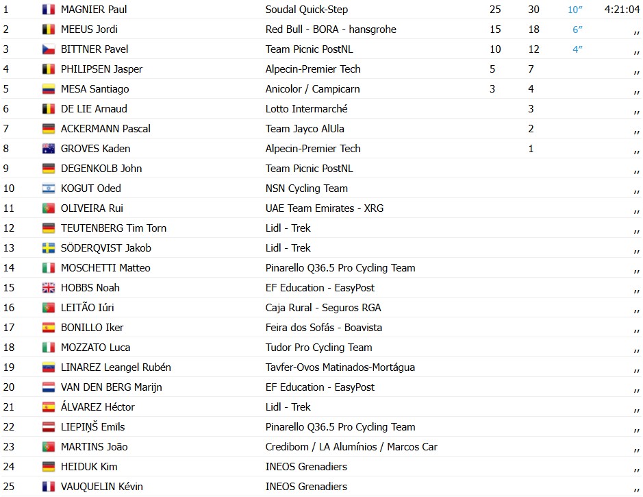 girodociclismo.com.br volta ao algarve 2026 paul magnier bate sprint massivo e vence a 1a etapa confira os resultados e a chegada image 1