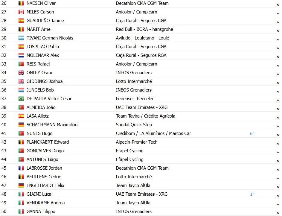 girodociclismo.com.br volta ao algarve 2026 paul magnier bate sprint massivo e vence a 1a etapa confira os resultados e a chegada image 3