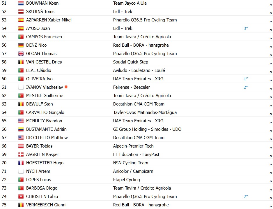 girodociclismo.com.br volta ao algarve 2026 paul magnier bate sprint massivo e vence a 1a etapa confira os resultados e a chegada image 4