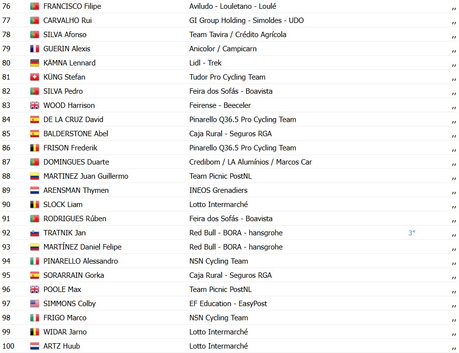 girodociclismo.com.br volta ao algarve 2026 paul magnier bate sprint massivo e vence a 1a etapa confira os resultados e a chegada image 5
