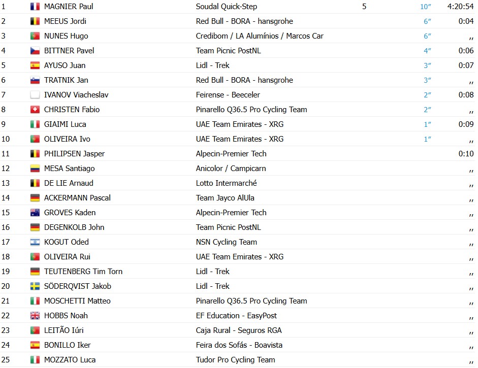 girodociclismo.com.br volta ao algarve 2026 paul magnier bate sprint massivo e vence a 1a etapa confira os resultados e a chegada image 7