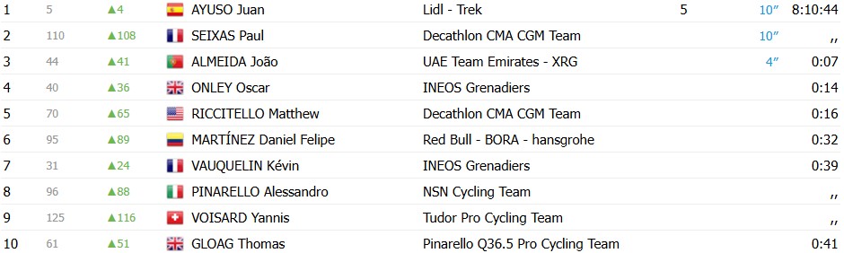 girodociclismo.com.br volta ao algarve 2026 paul seixas vence 2a etapa juan ayuso assume lideranca confira os resultados e assista a chegada image 7