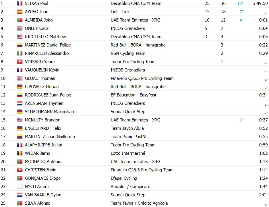 girodociclismo.com.br volta ao algarve 2026 paul seixas vence 2a etapa juan ayuso assume lideranca confira os resultados e assista a chegada image