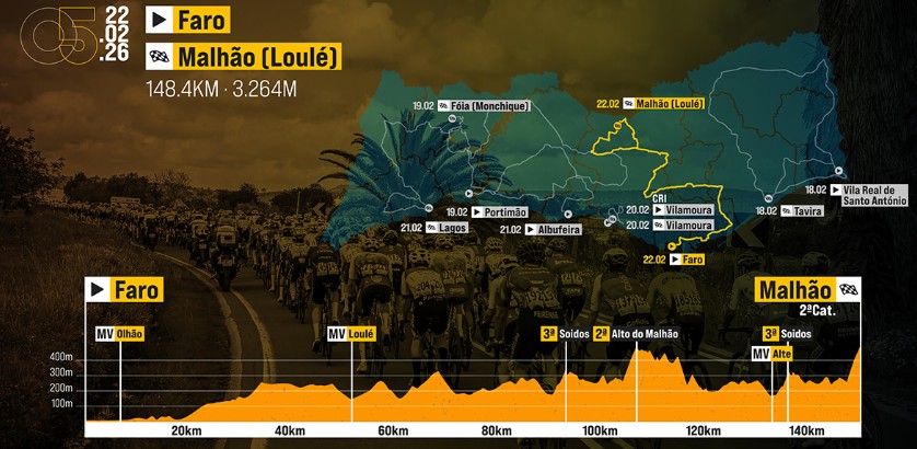 girodociclismo.com.br volta ao algarve 2026 previa da 5a etapa sprinters terao ultima oportunidade da competicao neste sabado image 4