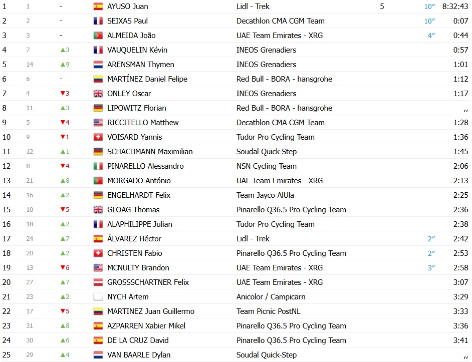 girodociclismo.com.br volta ao algarve filippo ganna vence contrarrelogio juan ayuso impressiona e amplia lideranca confira os resultados e a chegada image 5