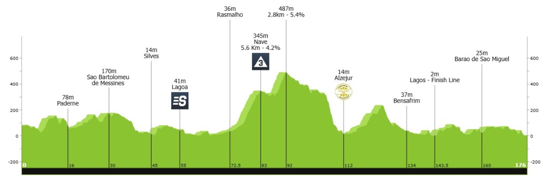 girodociclismo.com.br volta ao algarve previa da 4a etapa sprinters terao ultima oportunidade da competicao neste sabado image 1
