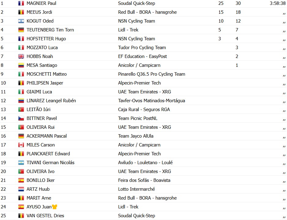 girodociclismo.com.br volta ao algarve resultados da 4a etapa paul magnier imbativel no sprint confira os resultados e a chegada image