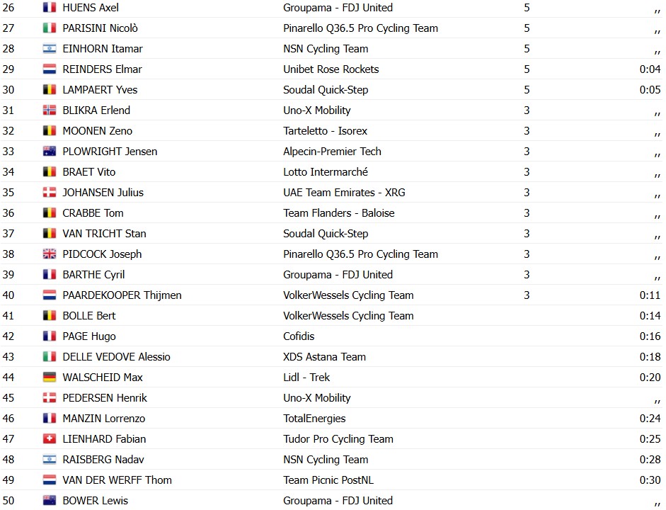 girodociclismo.com.br dylan groenewegen bate sprint e vence a bredene koksijde classic confira os resultados e a chegada image 3