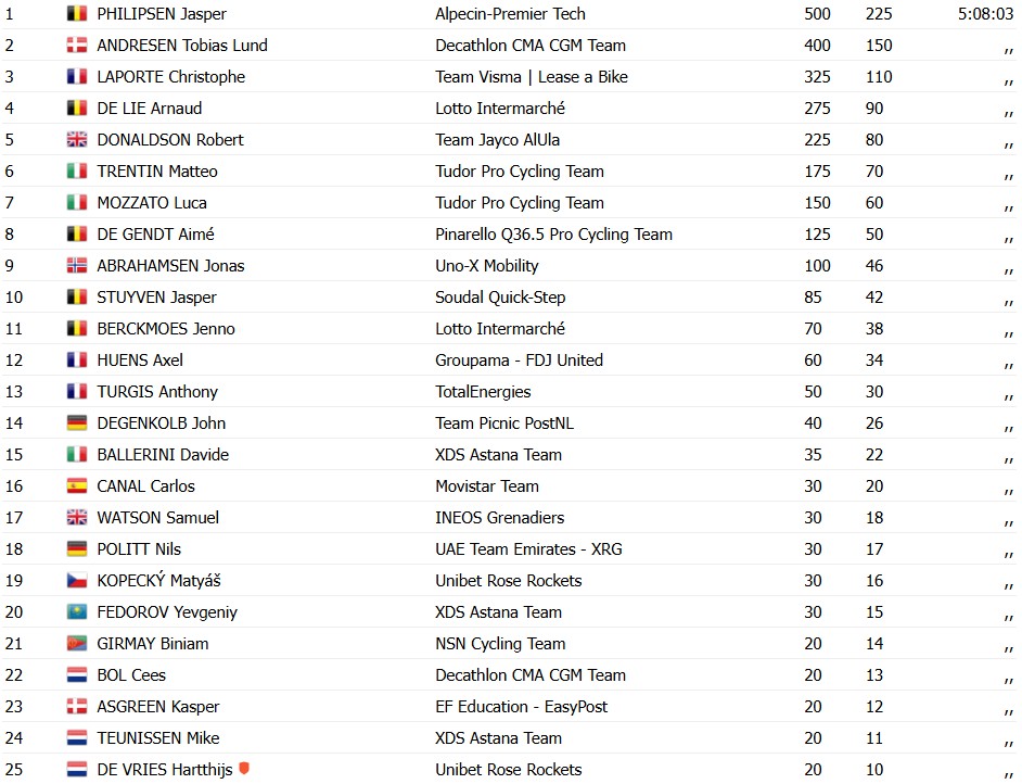 girodociclismo.com.br jasper philipsen vence edicao epica da in flanders fields 2026 apos sprint dramatico image 7